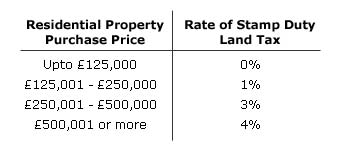 Stamp duty rates as of March 2006 